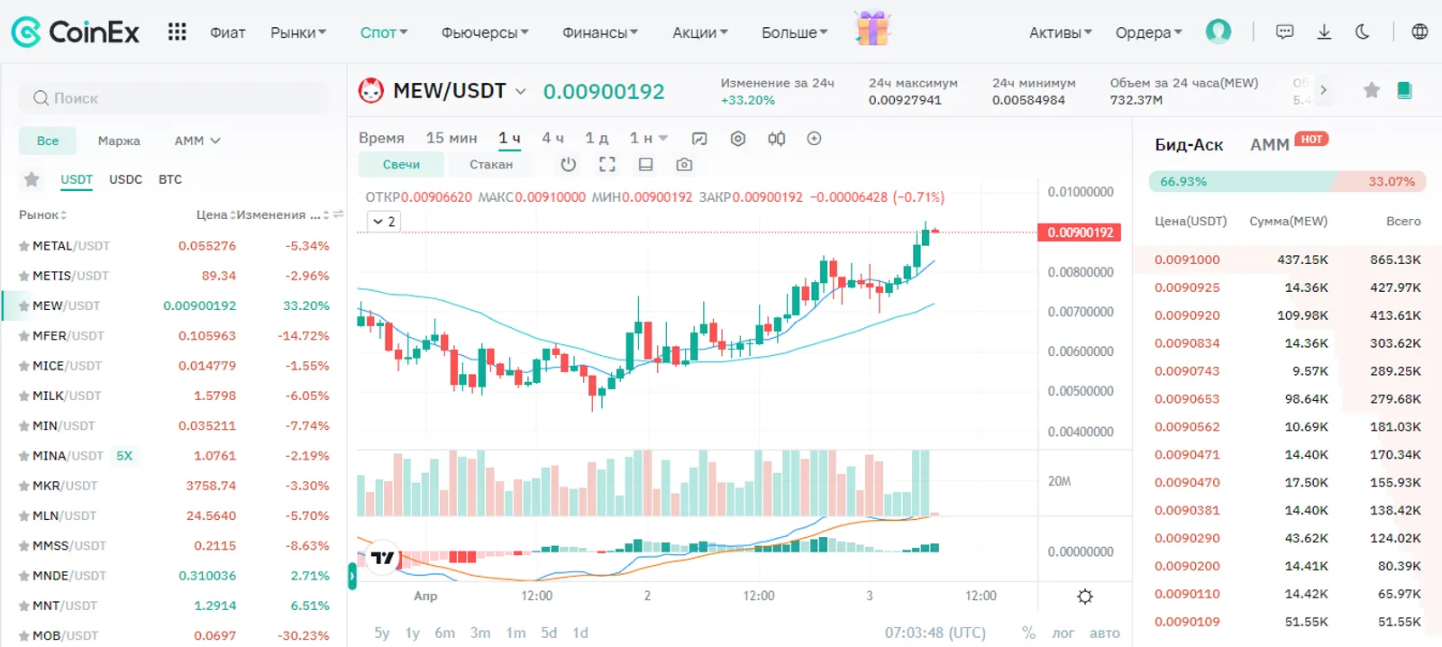 MEW Price Rise on CoinEx