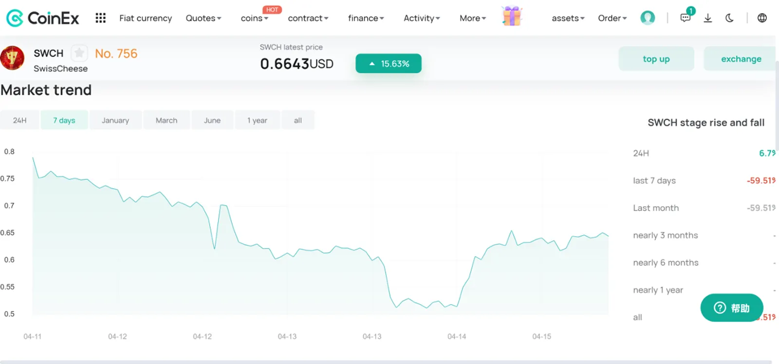 SWCH Price Change on CoinEx