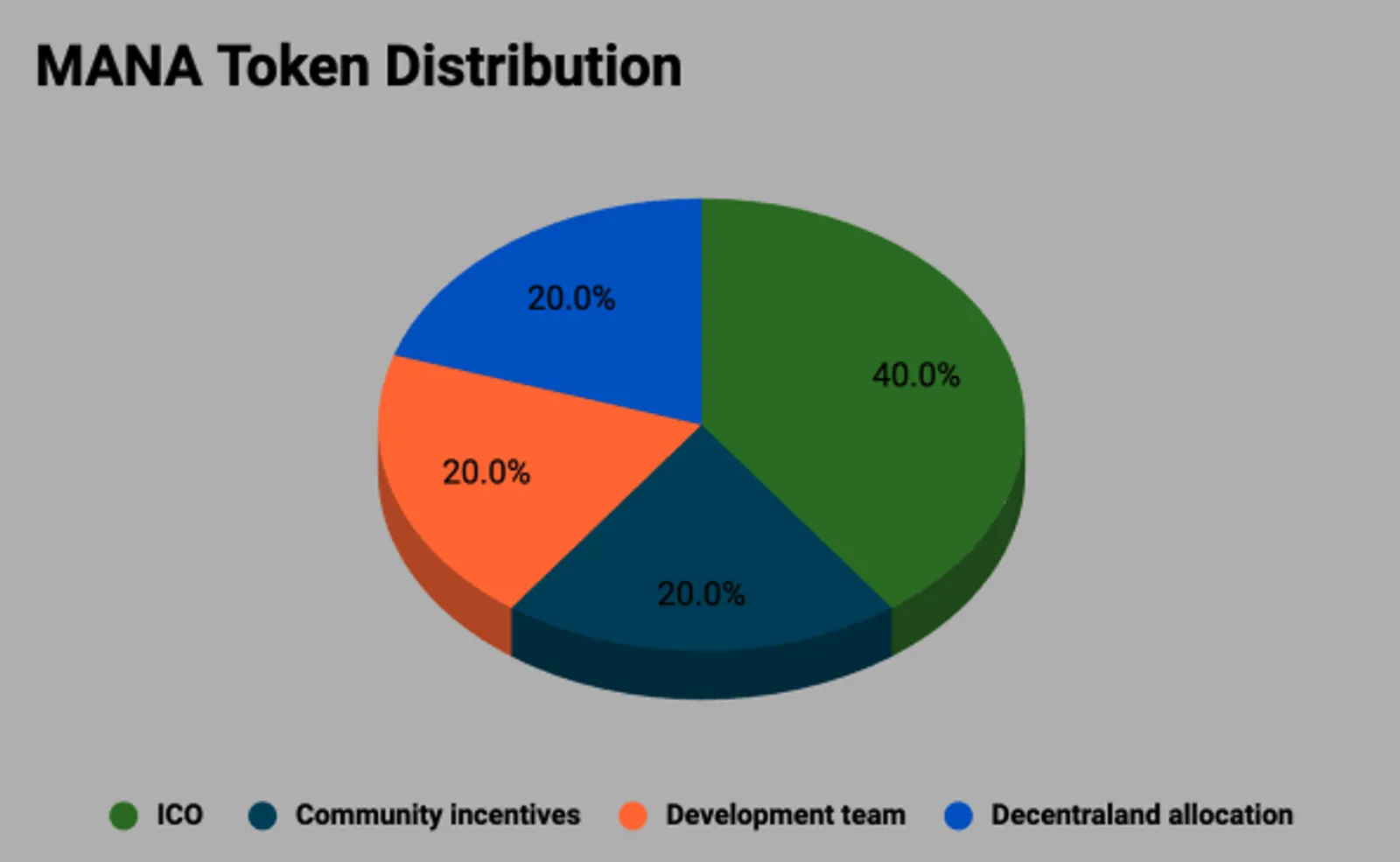 Tokenomik MANA