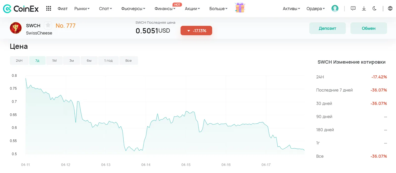 SWCH Price Change on CoinEx