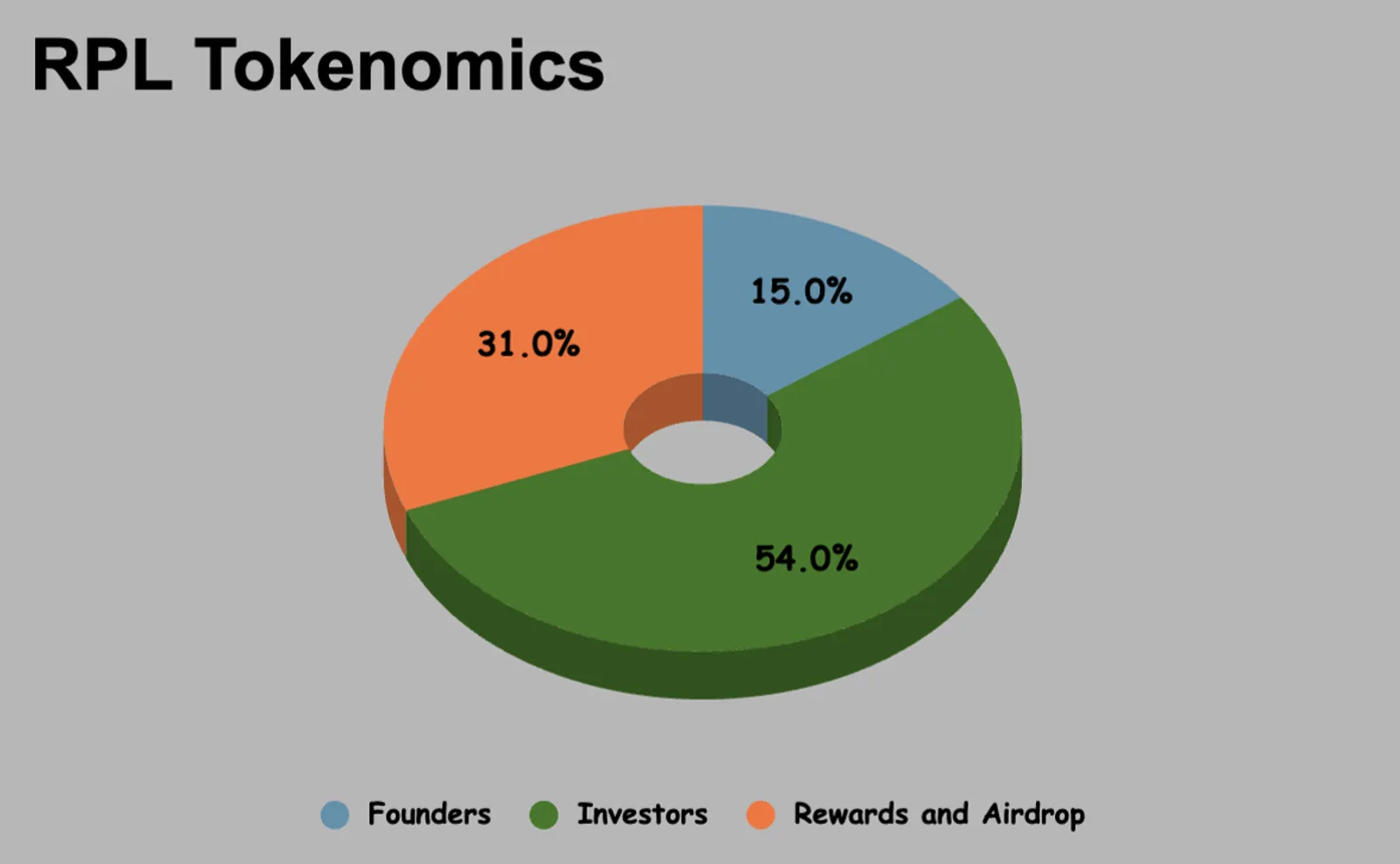 Tokenomik RPL