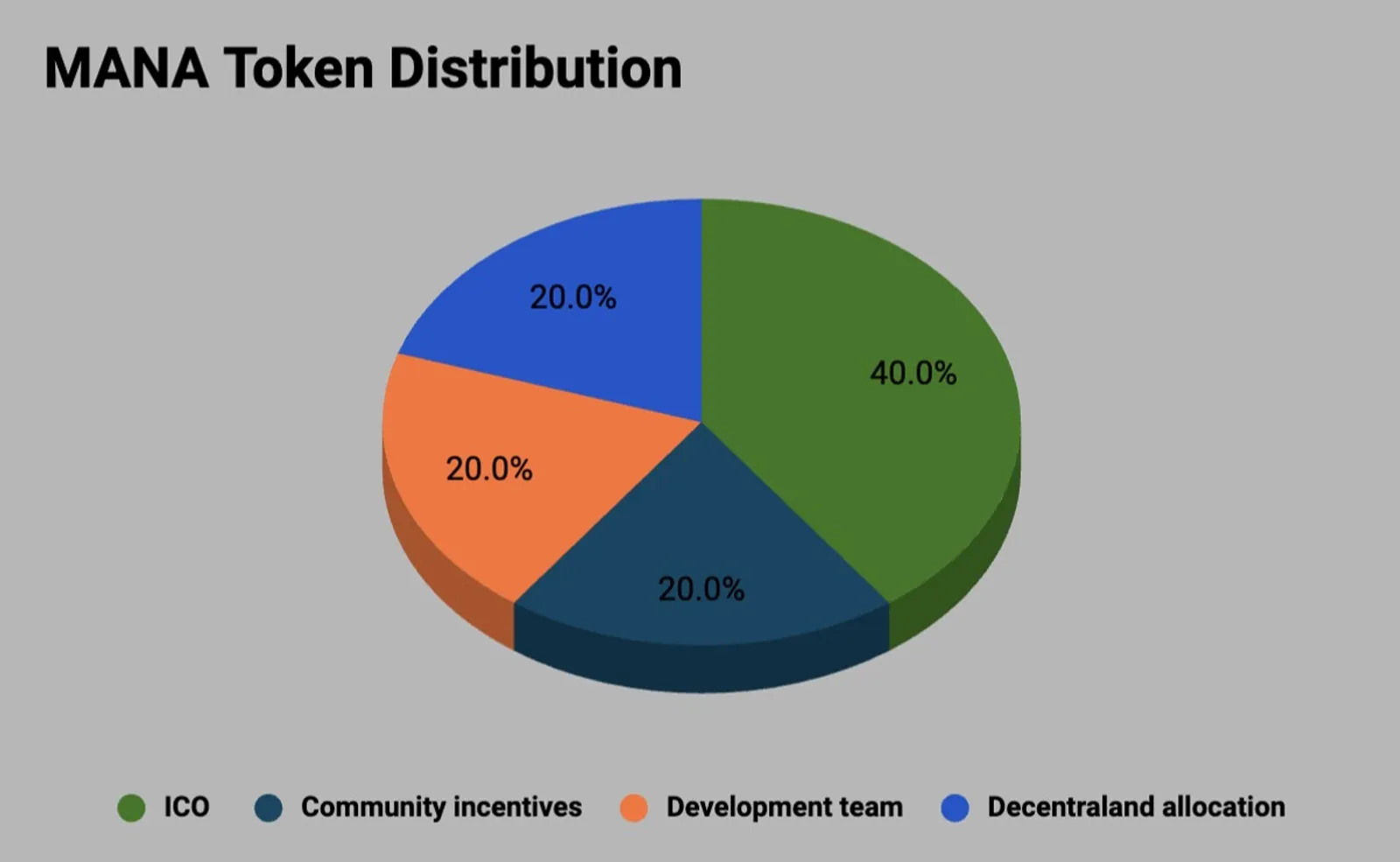 Tokenómica