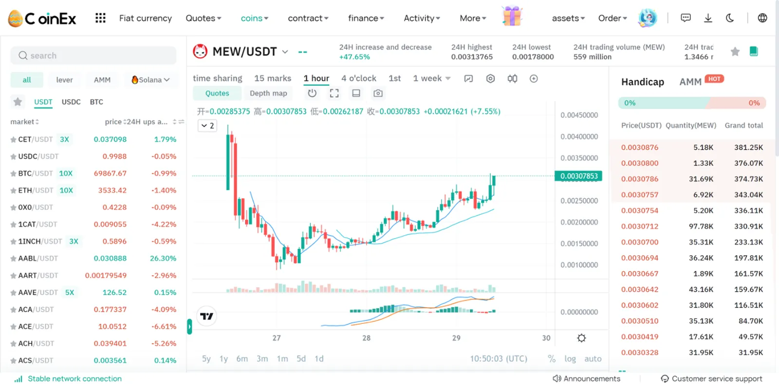 Giá MEW tăng trên CoinEx