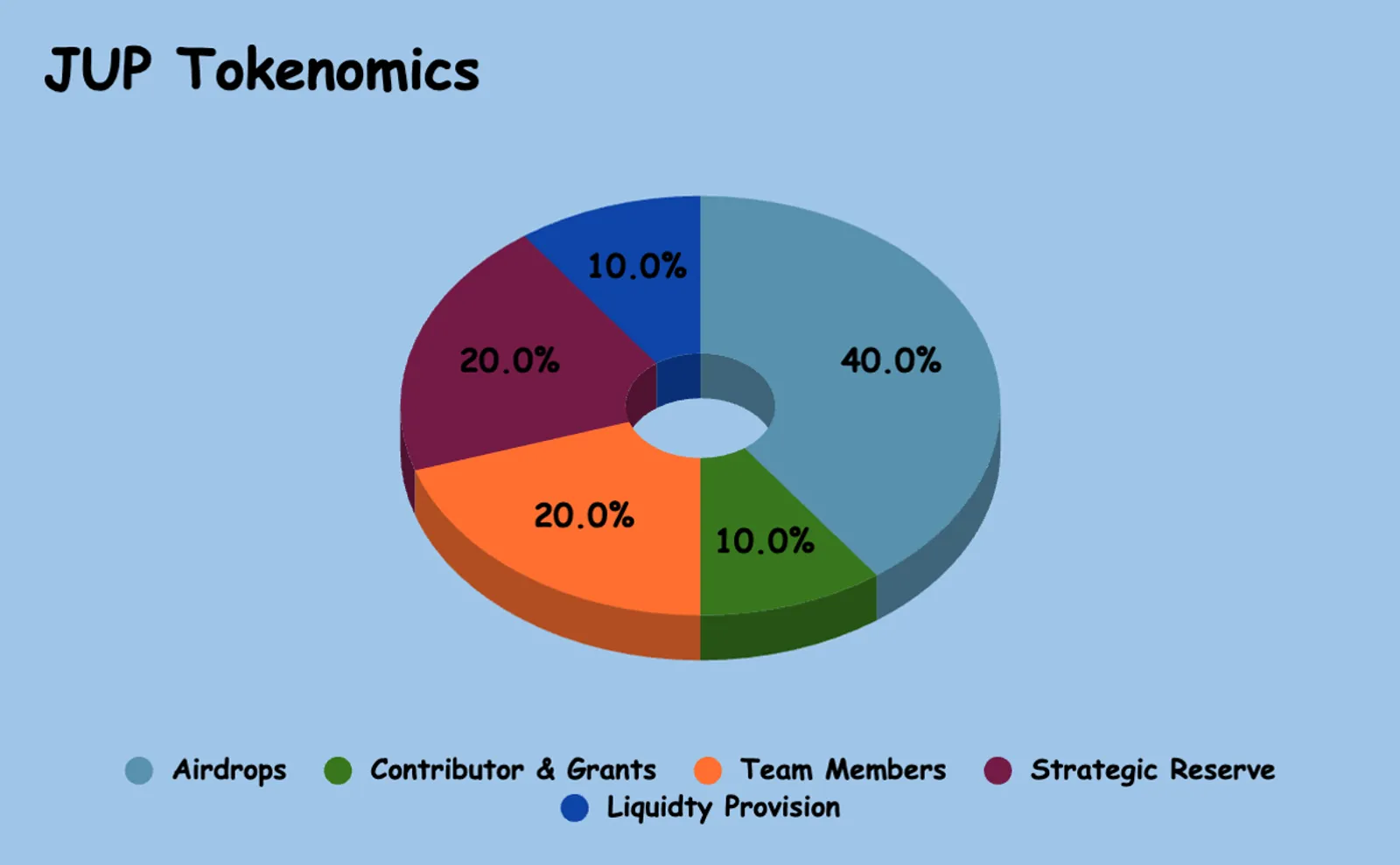 $JUP Tokenomics