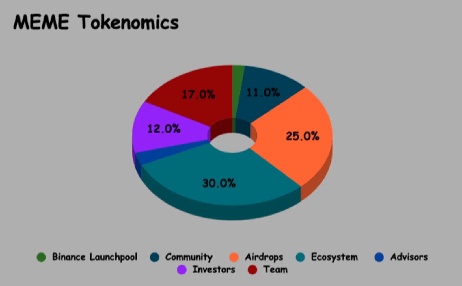 Tokenomik MEME