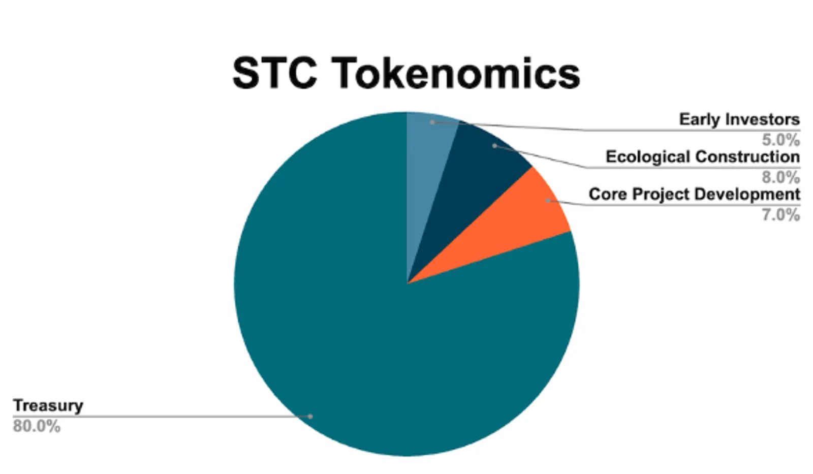 Tokenomik STC