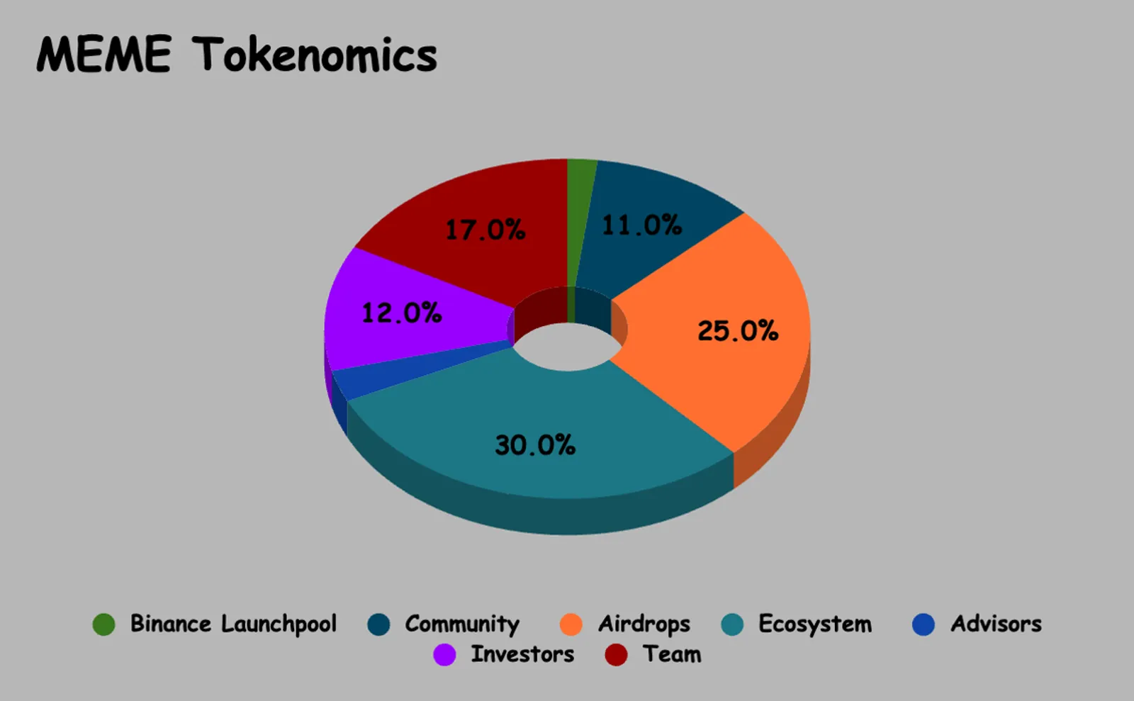 MEME Tokenomics