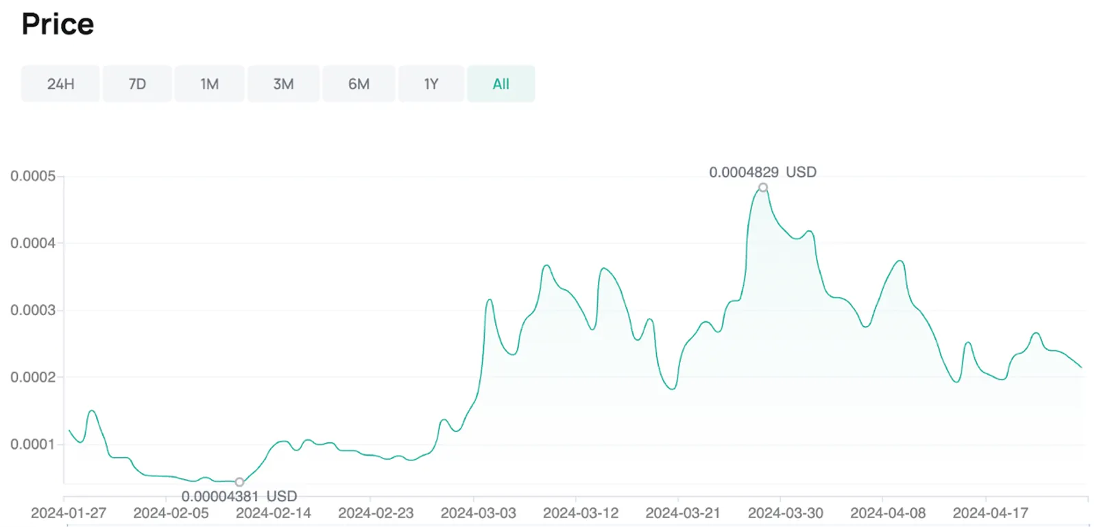 WEN price on CoinEx