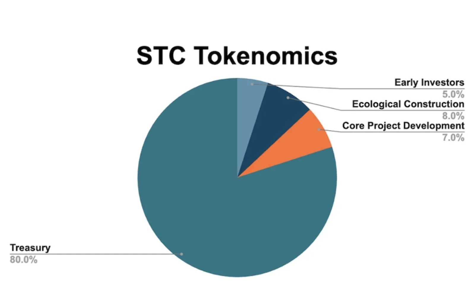 Tokenómica
