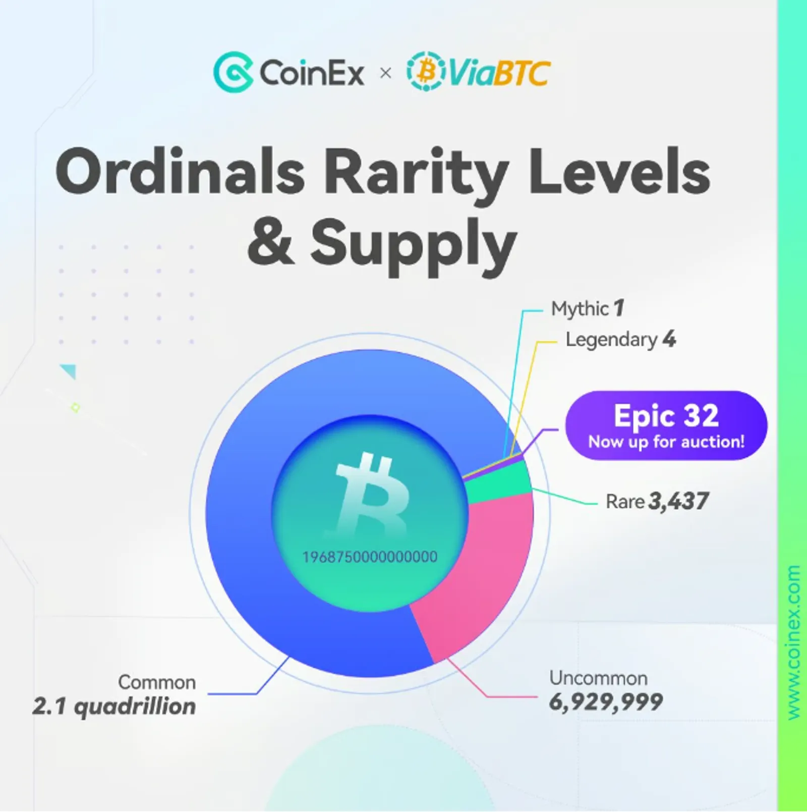 CoinEx 與 ViaBTC 合作，啟動從 840,000 個區塊中開採出來的史詩級「稀有聰」拍賣