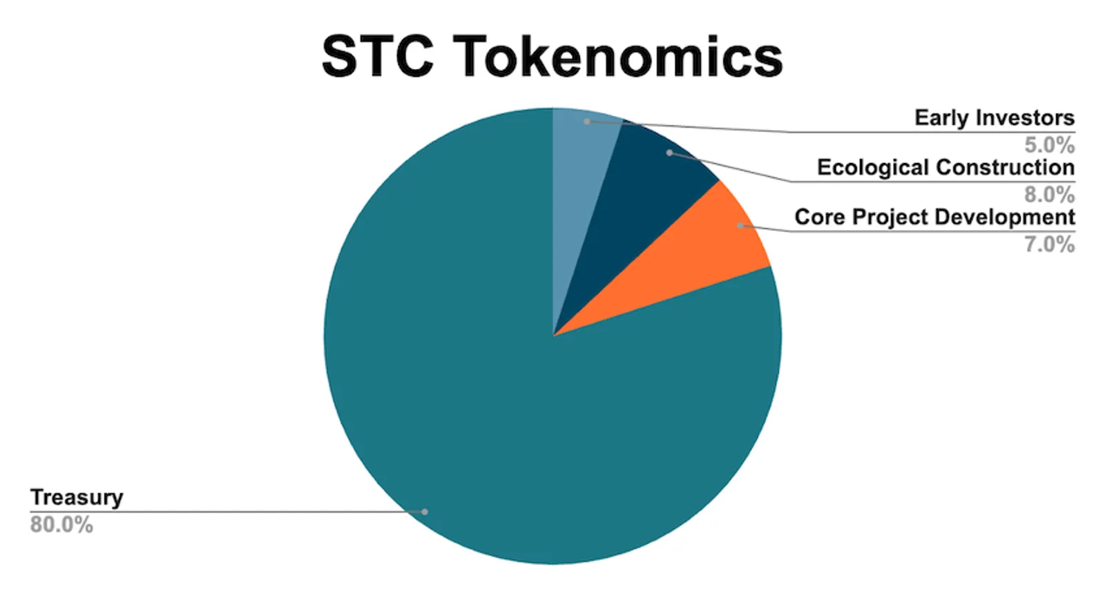 Tokenomics của STC