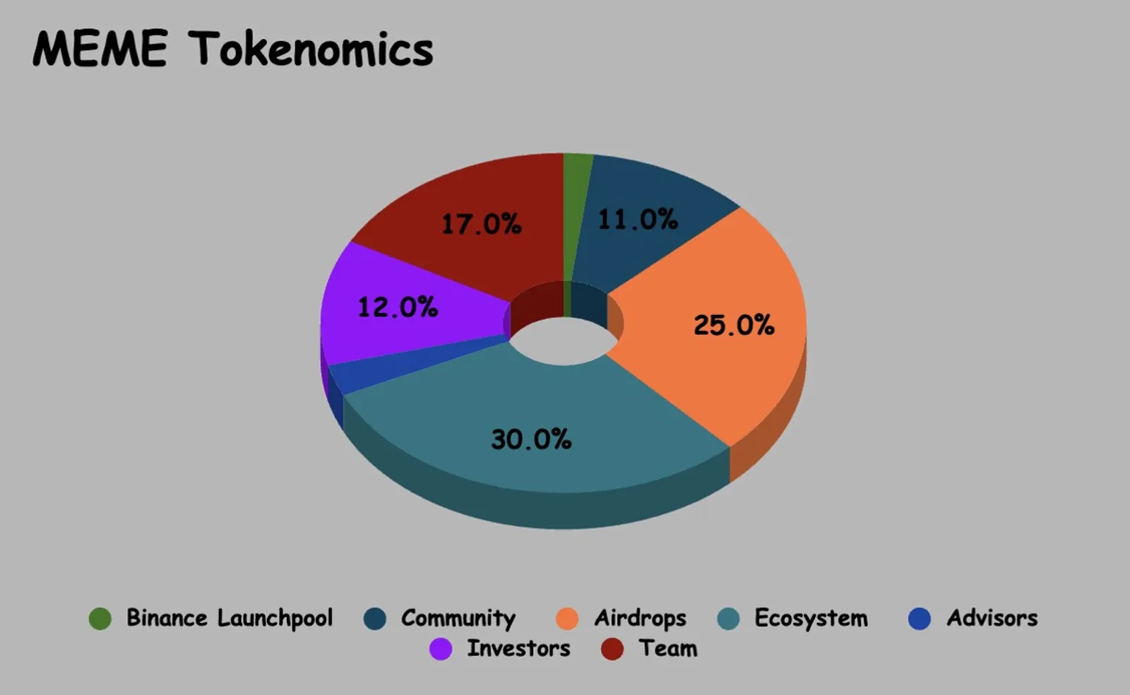 Tokenómica
