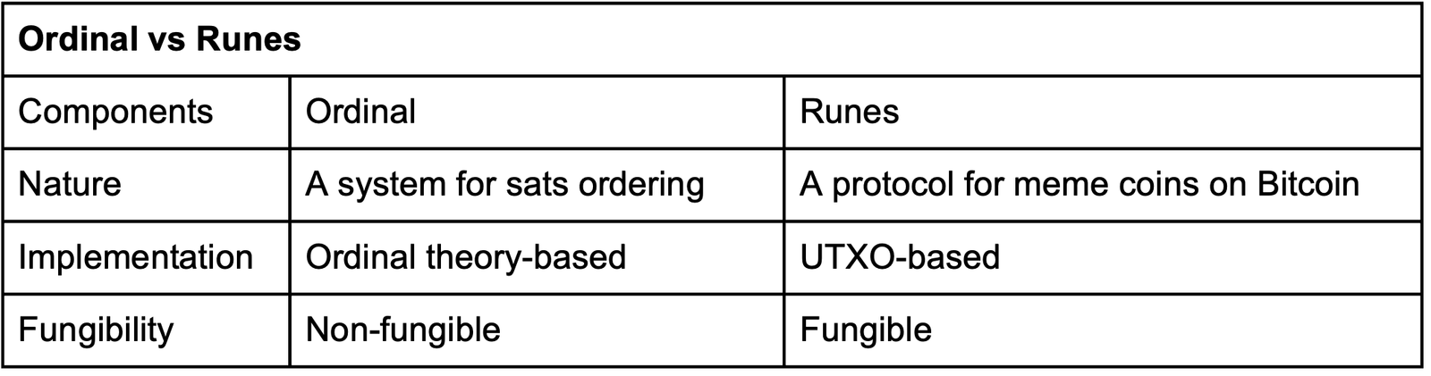 Ordinal vs Runes