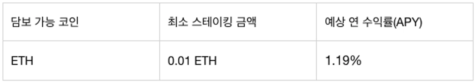 CoinEx, 스테이킹 서비스 출시: 원클릭 ETH 스테이킹 지원, 온체인 수익의 새로운 여정을 쉽게 시작하세요.