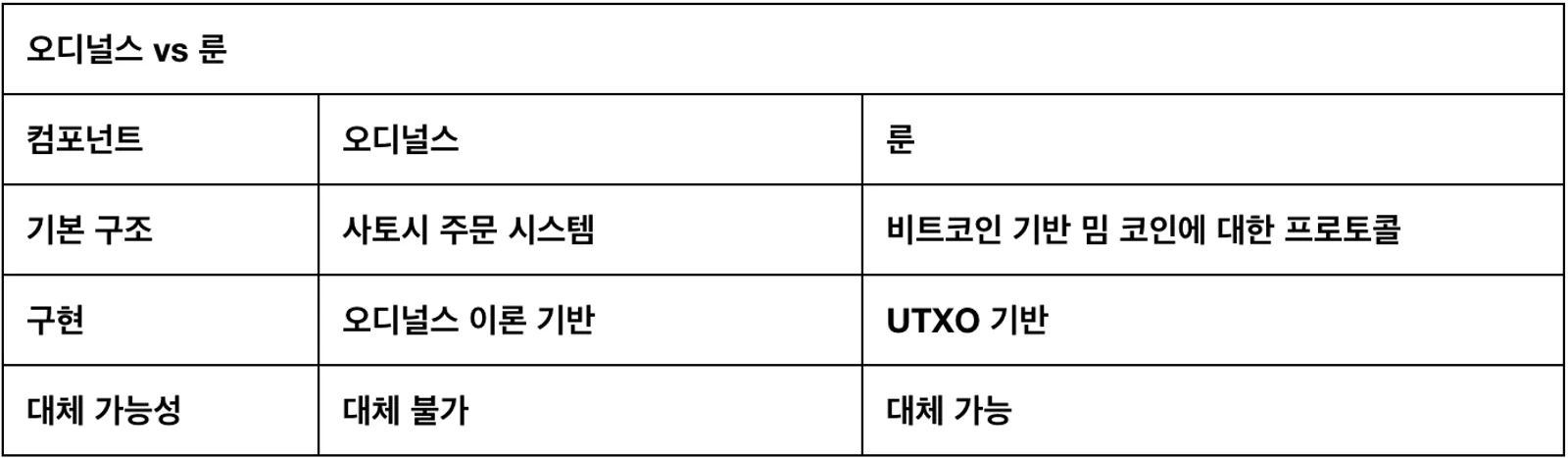 PUPS가 오디널스에서 룬으로 전환되는 이유