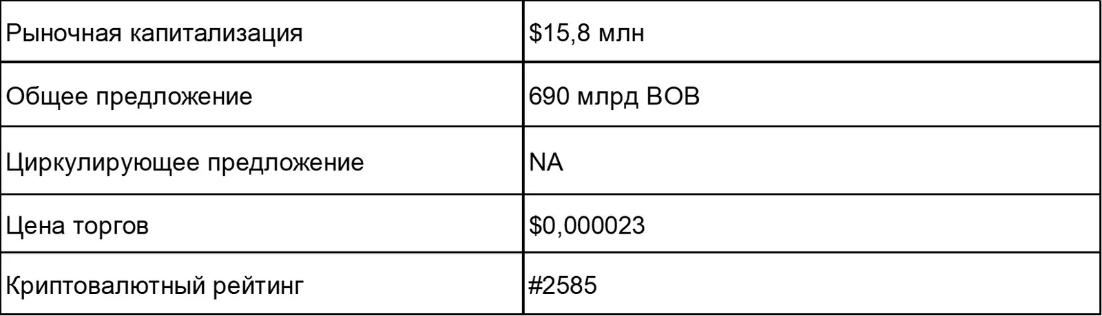 BOB Coin Statistics