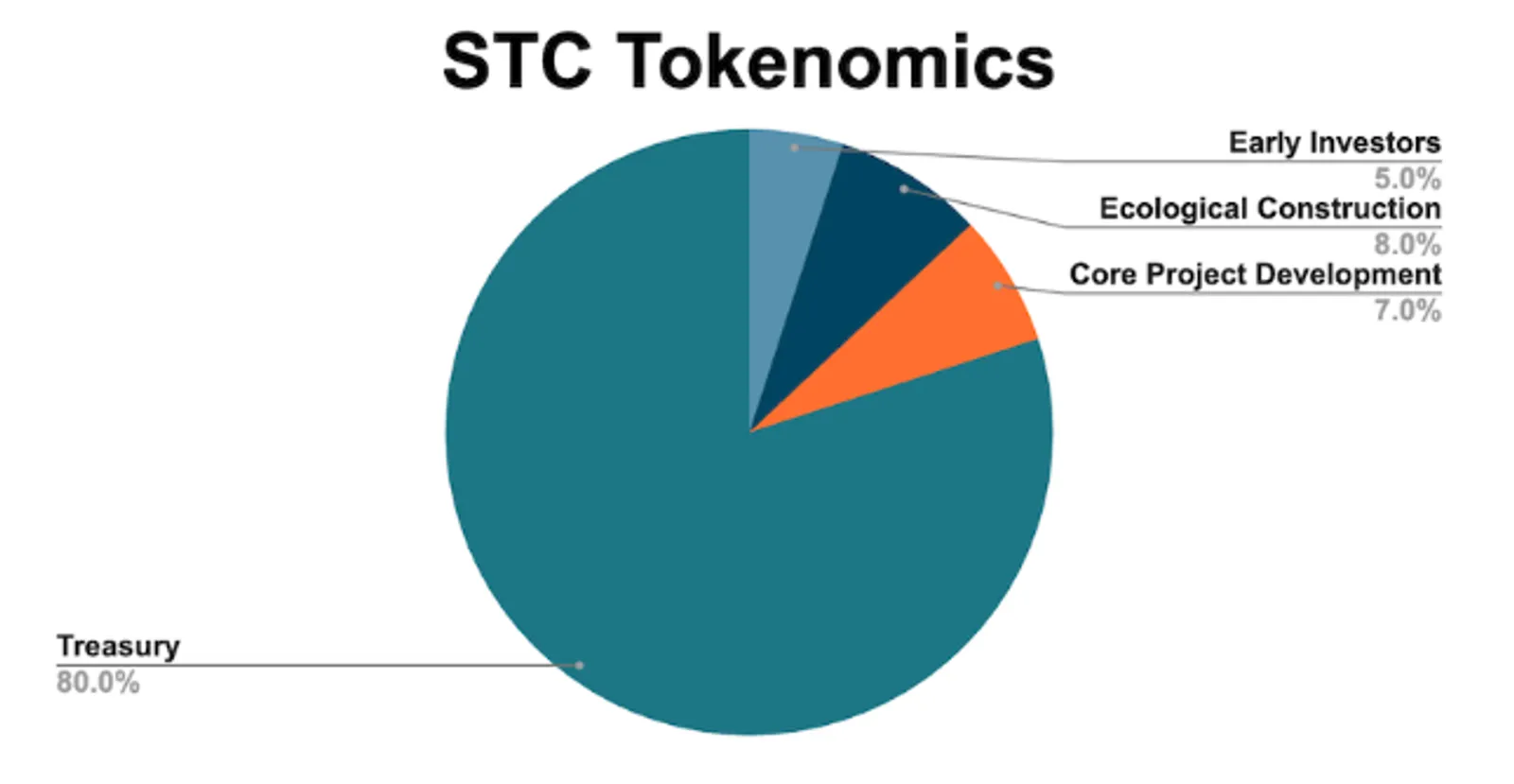 什麼是Starcoin以及如何購買STC代幣？