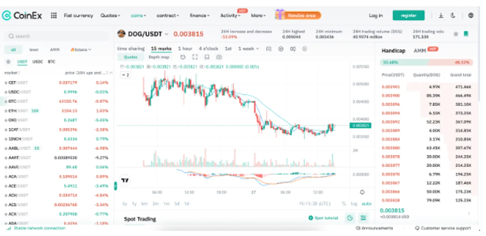 CoinEx上DOG的價格變化