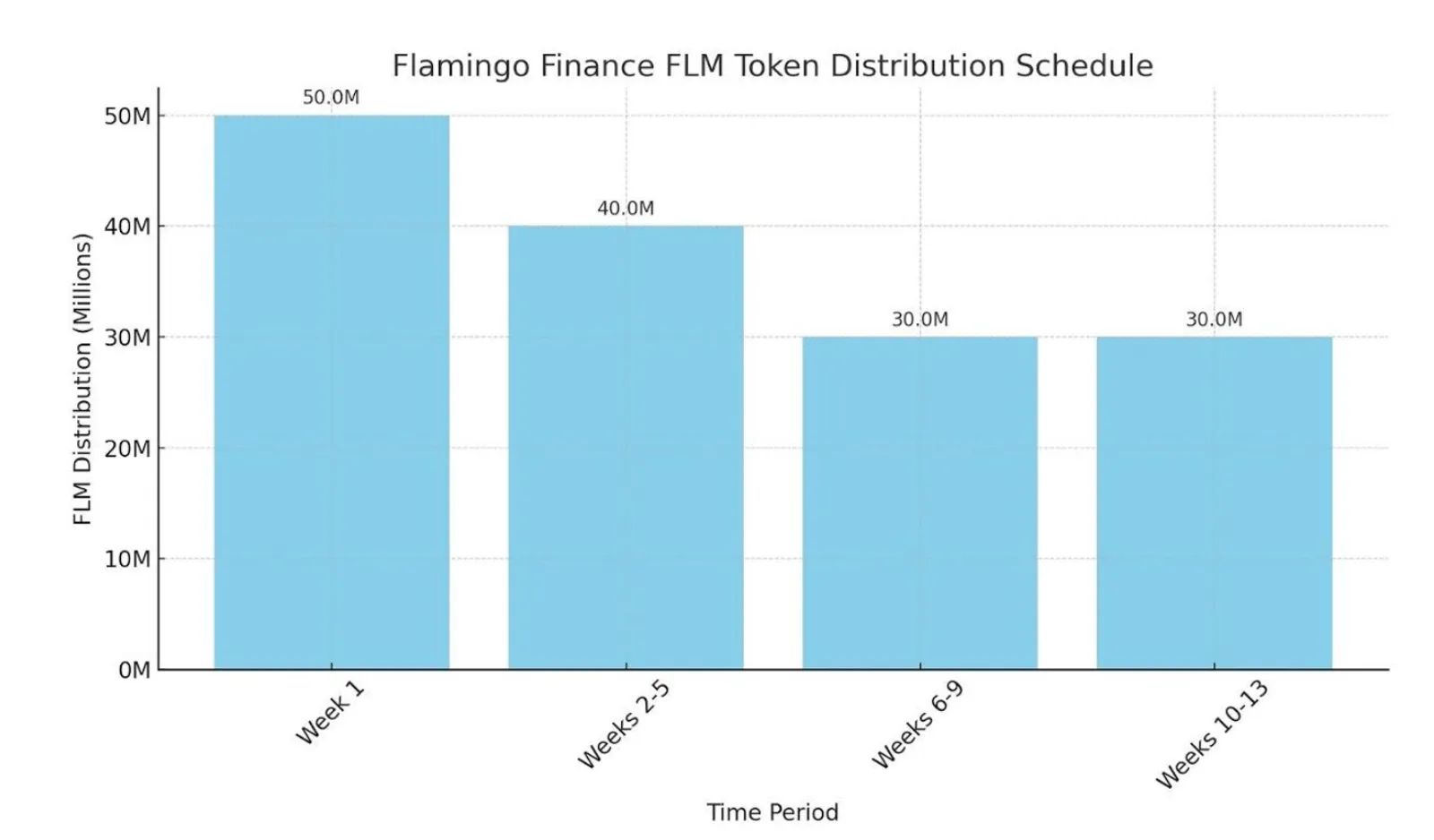Tokenomik FLM