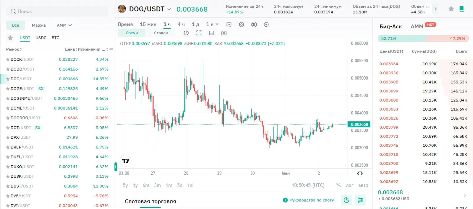 The Price of DOG on CoinEx