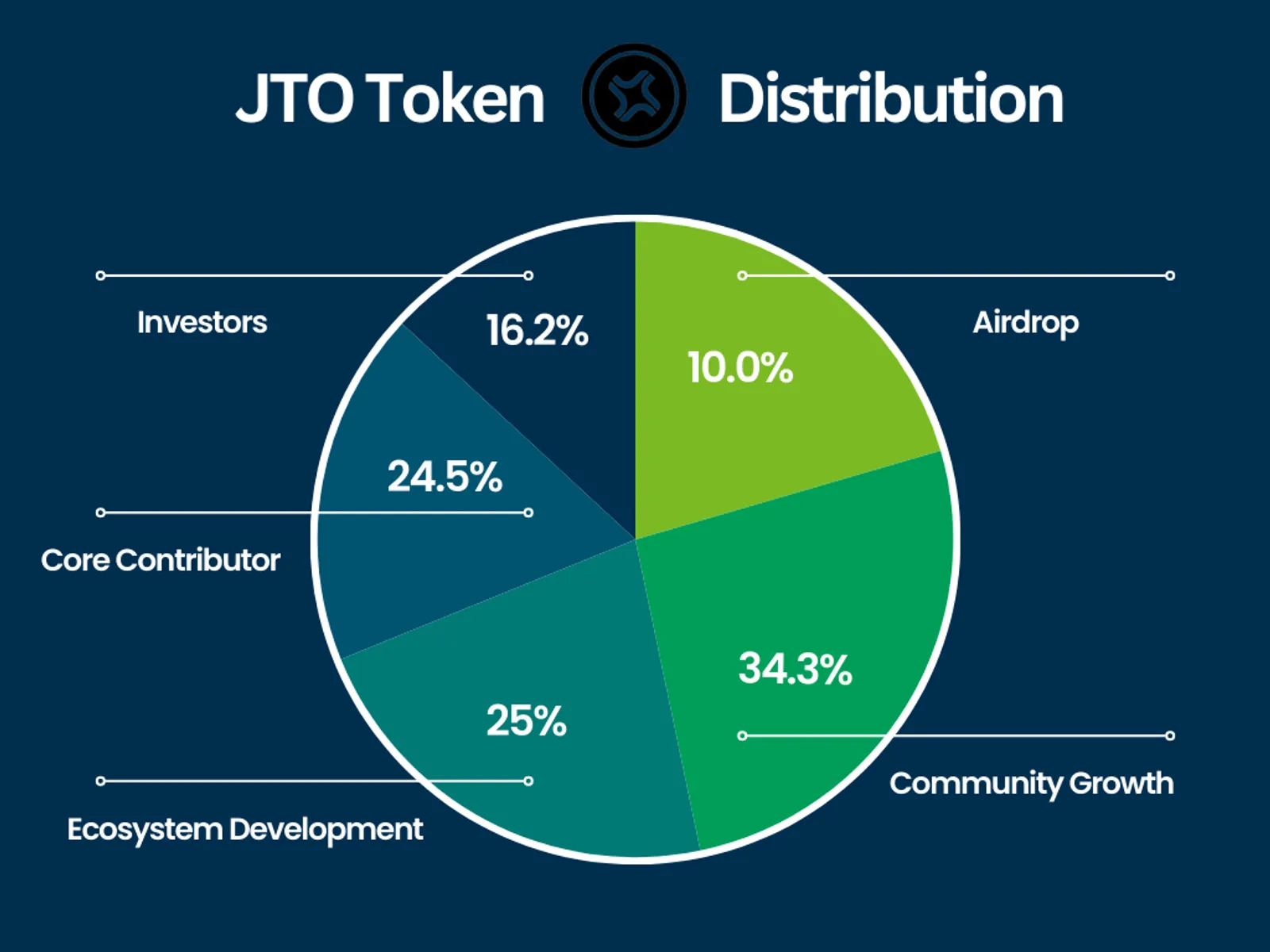 JTO Tokens Distribution