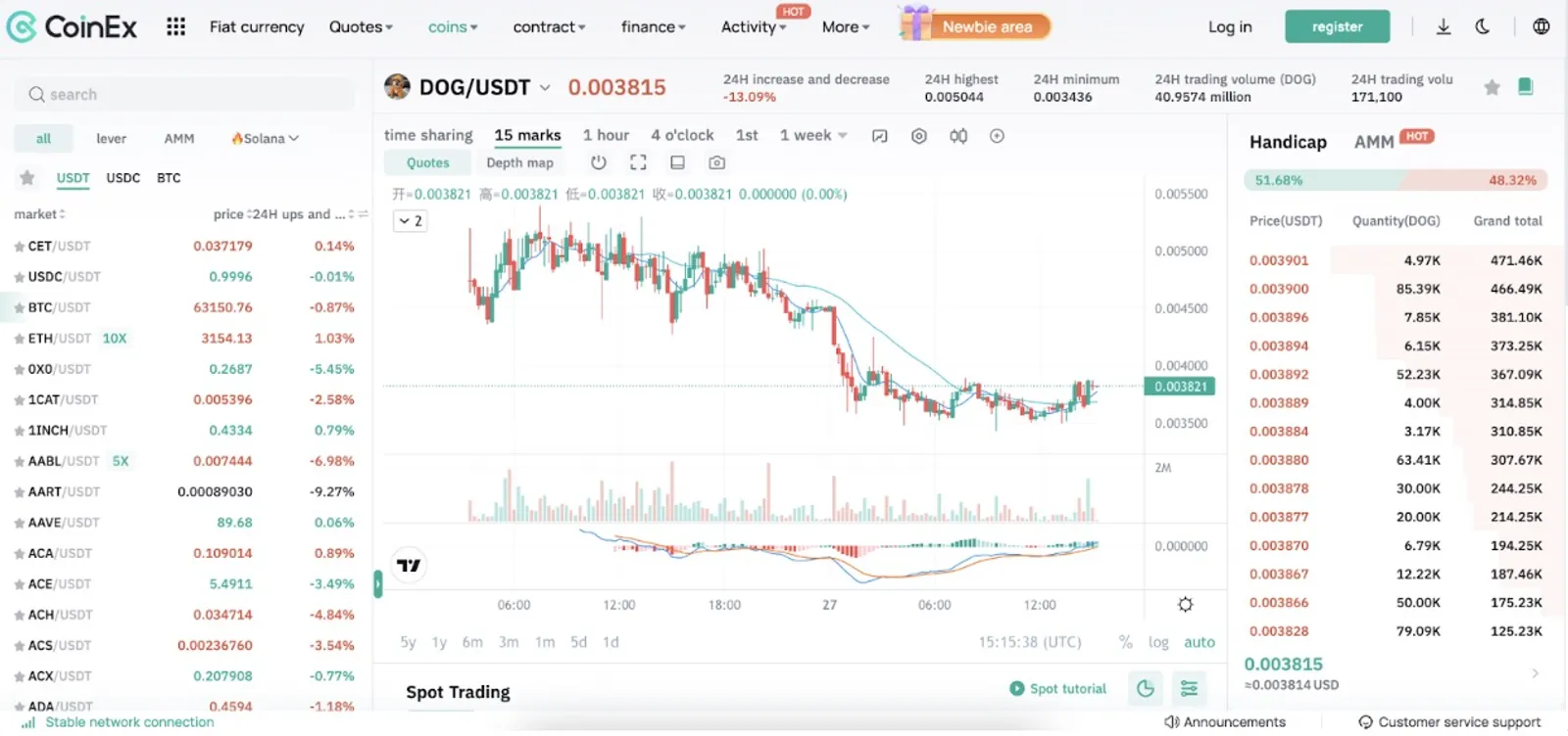 La variación de precio de DOG en CoinEx
