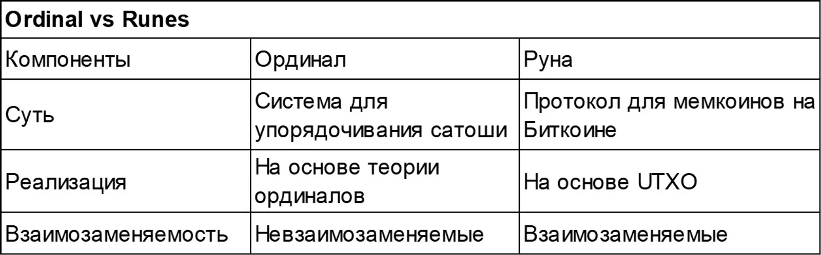 Ordinal vs Runes
