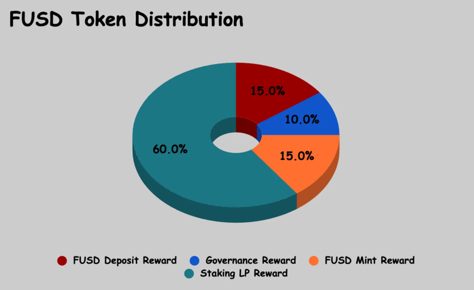 FUSD