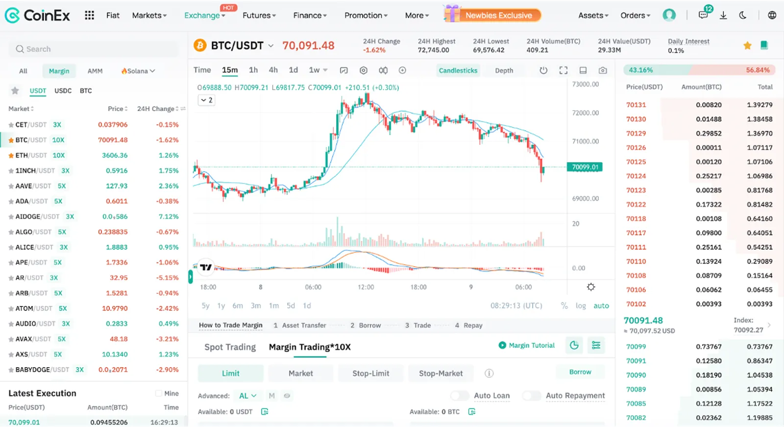 BTC/USDT spot margin on CoinEx