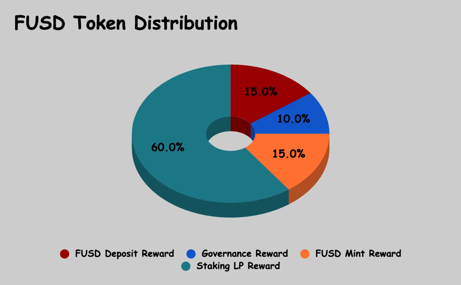 FUSD token distribution