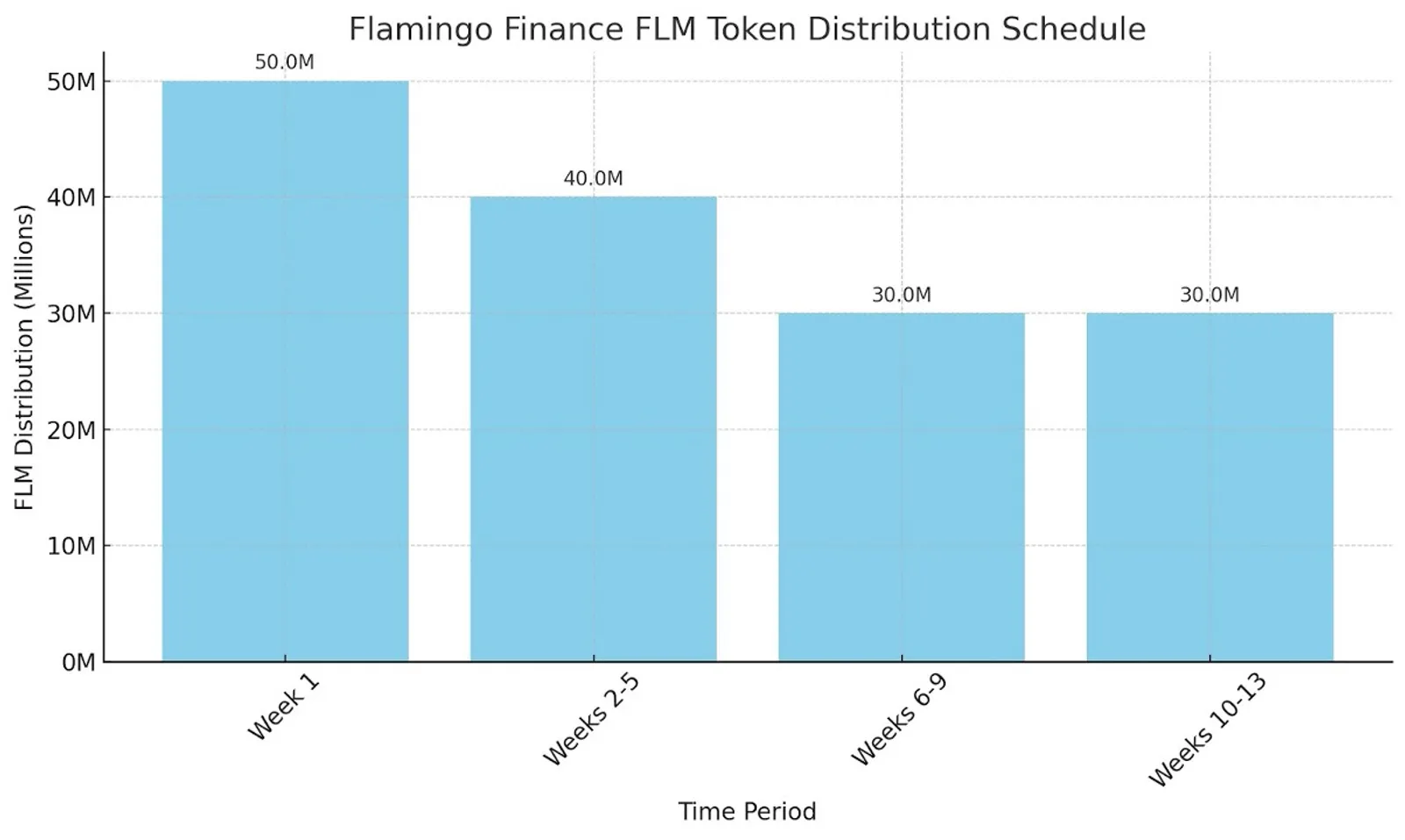 Flamingo Finance FLM Token Distribution Schedule