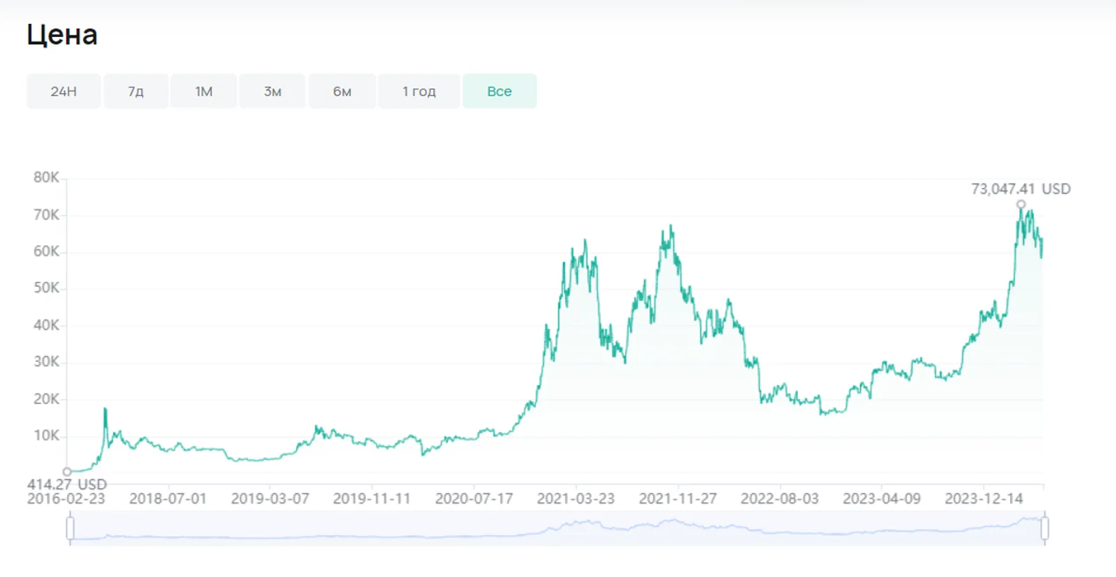 Bitcoin met its all-time high at $73,047 on CoinEx.