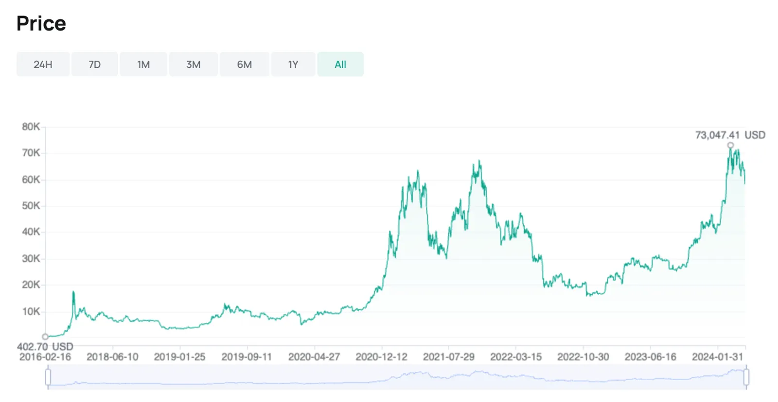 Bitcoin met its all-time high at $73,047 on CoinEx.