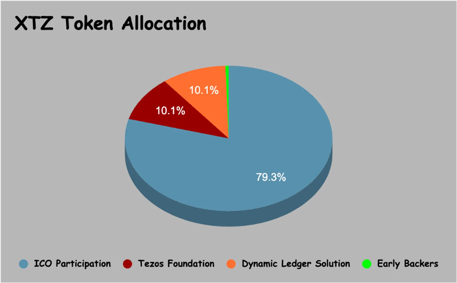 Tokenomics của Tezos (XTZ)