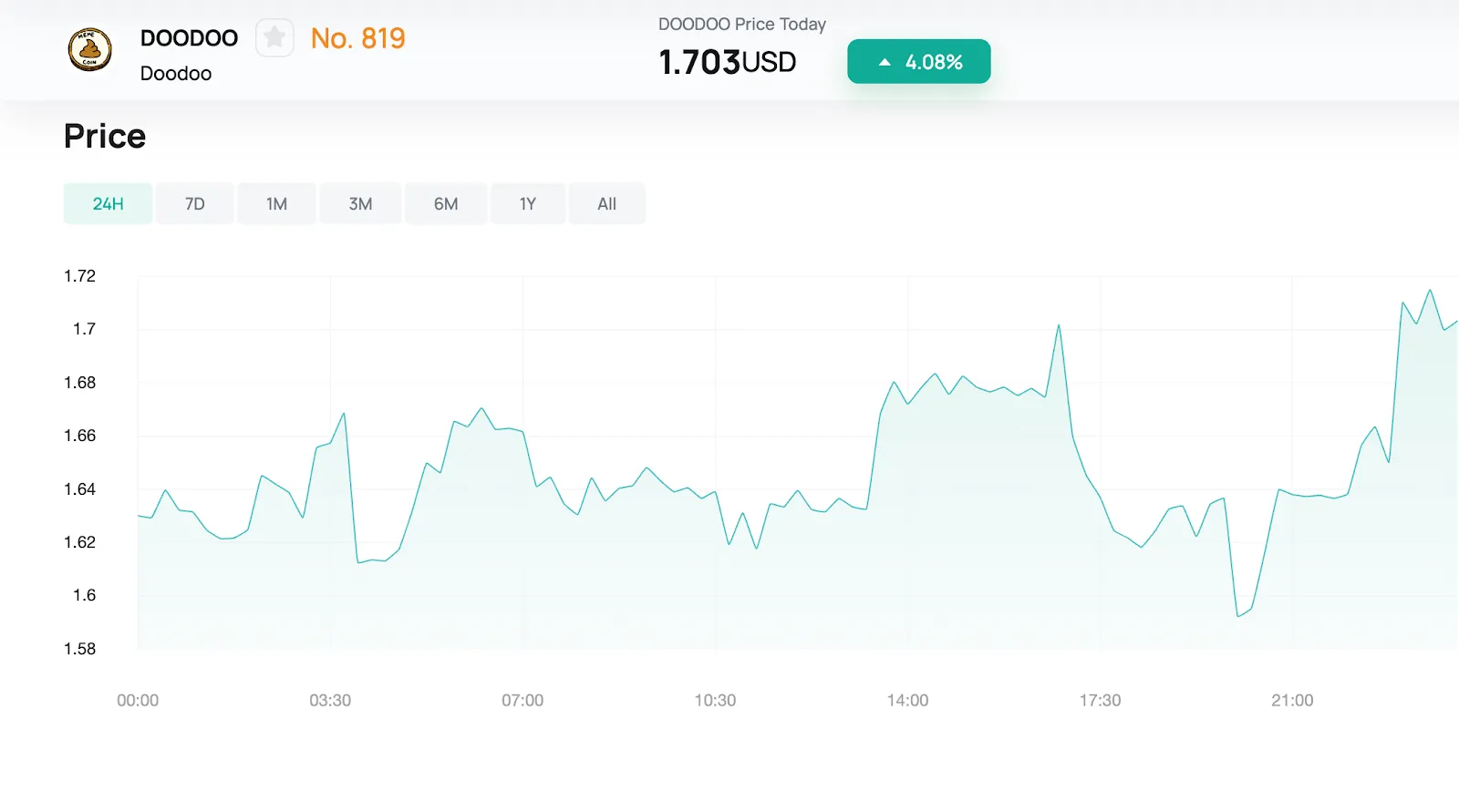 DOODOO price changes on CoinEx