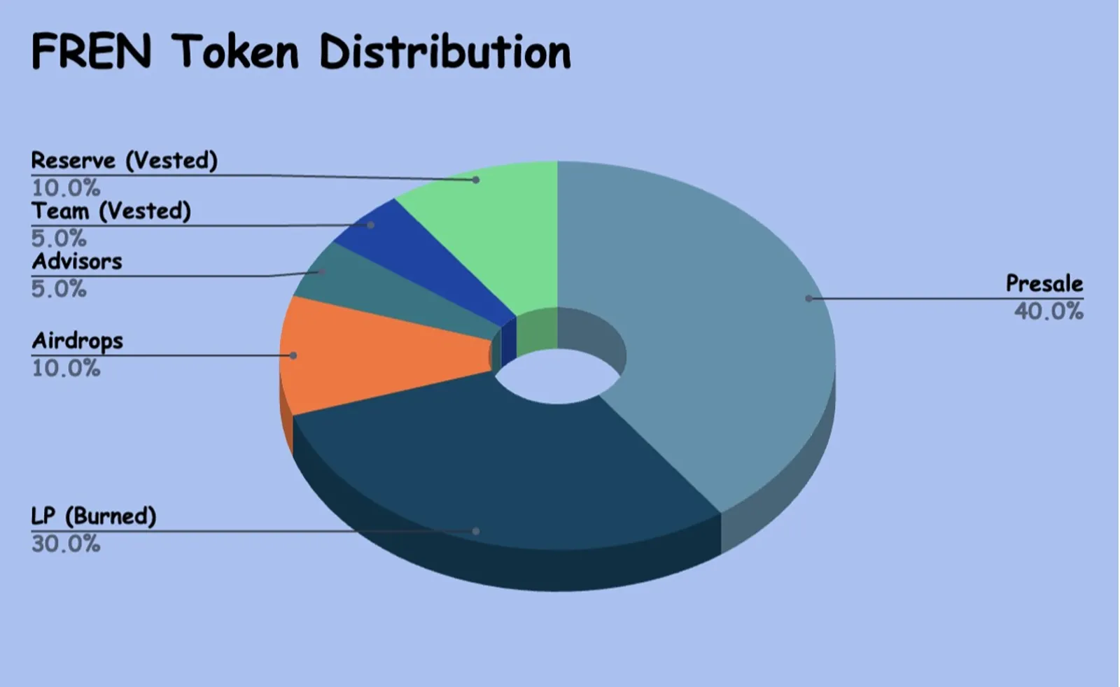 Tokenómica