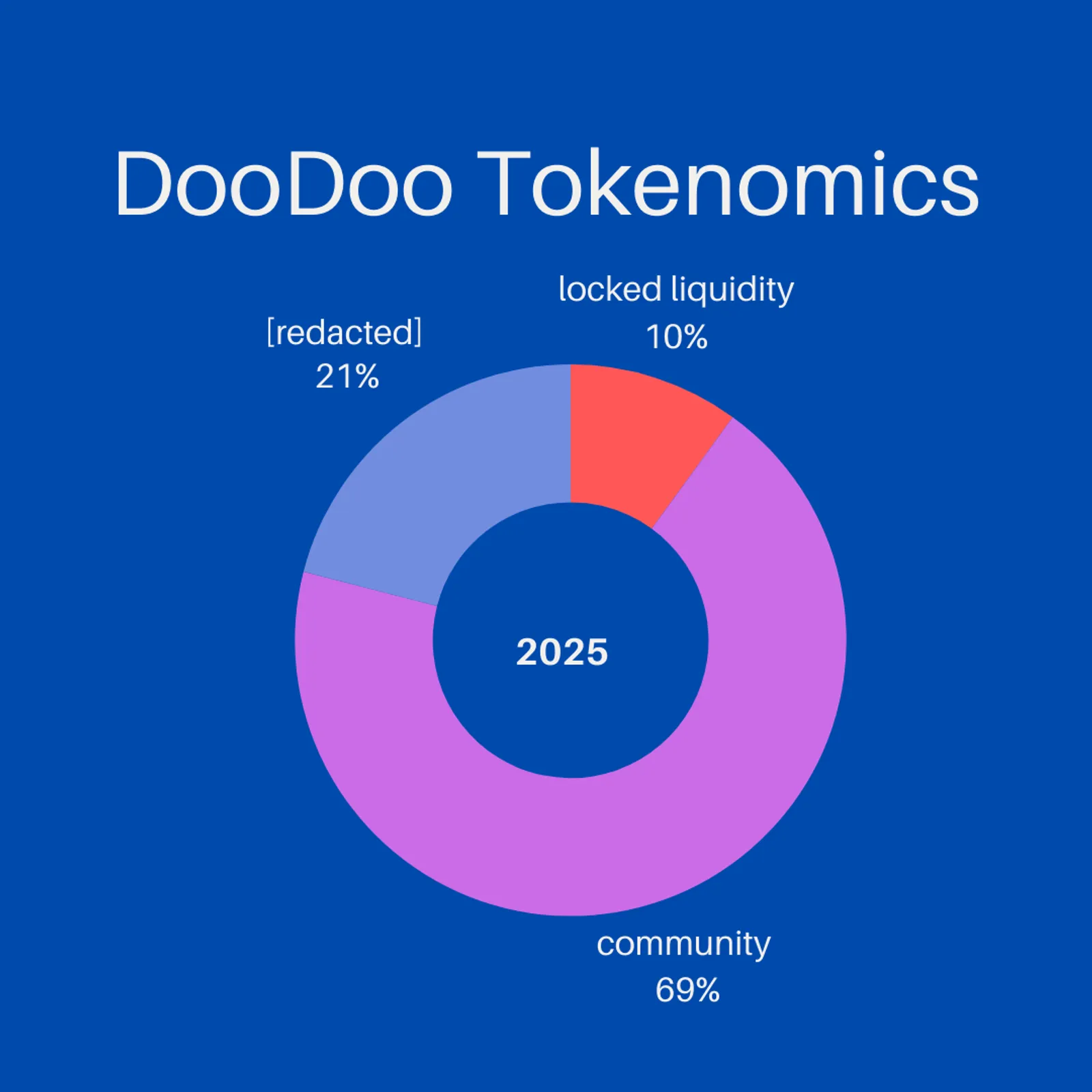 DOODOO Tokenomics