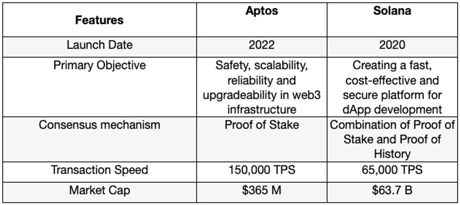 Solana Vs. Aptos