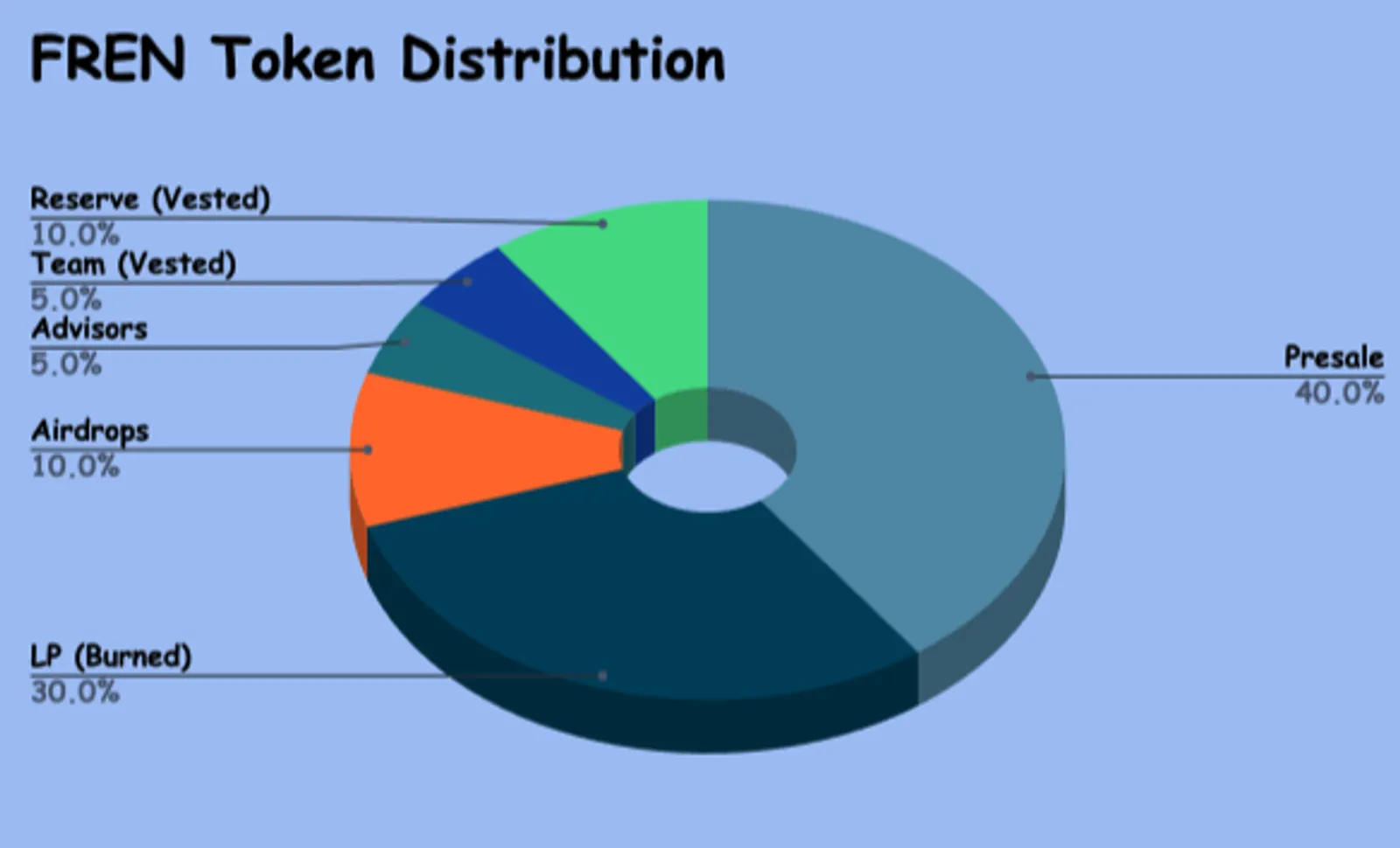 Tokenomik FREN