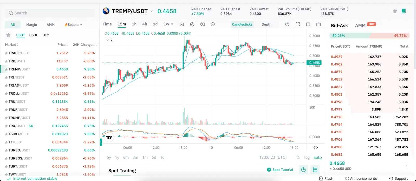 The Price of TREMP Rise on CoinEx. TREMP started trading at a price of $0.1381 when listed on CoinEx on March 13, 2024.