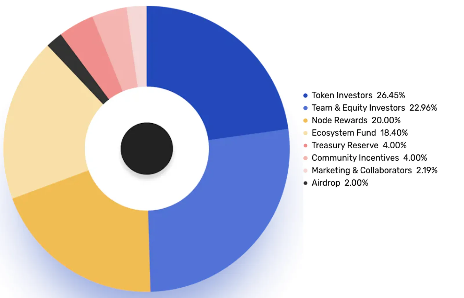 The SLN token has demonstrated significant growth and adoption since its inception.