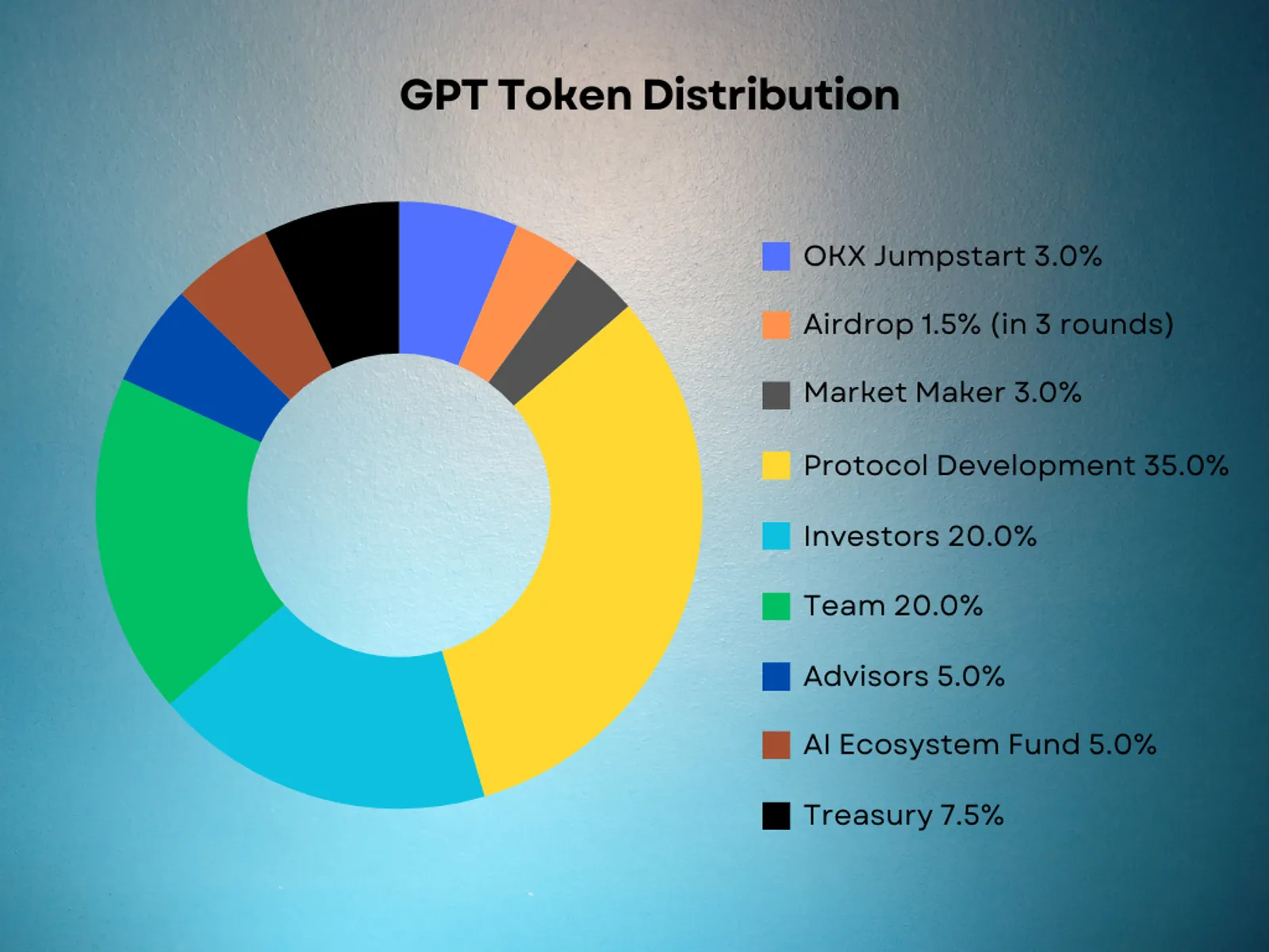 The distribution of GPT tokens