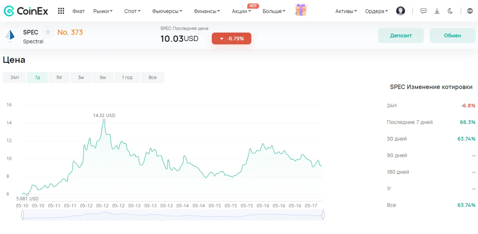 SPEC has already broken the one-dollar barrier in just under a month