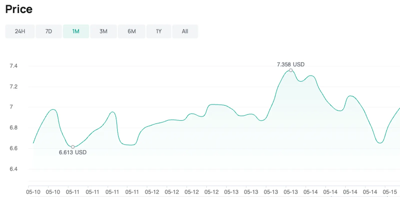 O preço do Toncoin marcou um aumento de 11,26 % de 11-05 a 13-05 na CoinEx, o que pode ter sido potencialmente influenciado pelo lançamento do Notcoin.