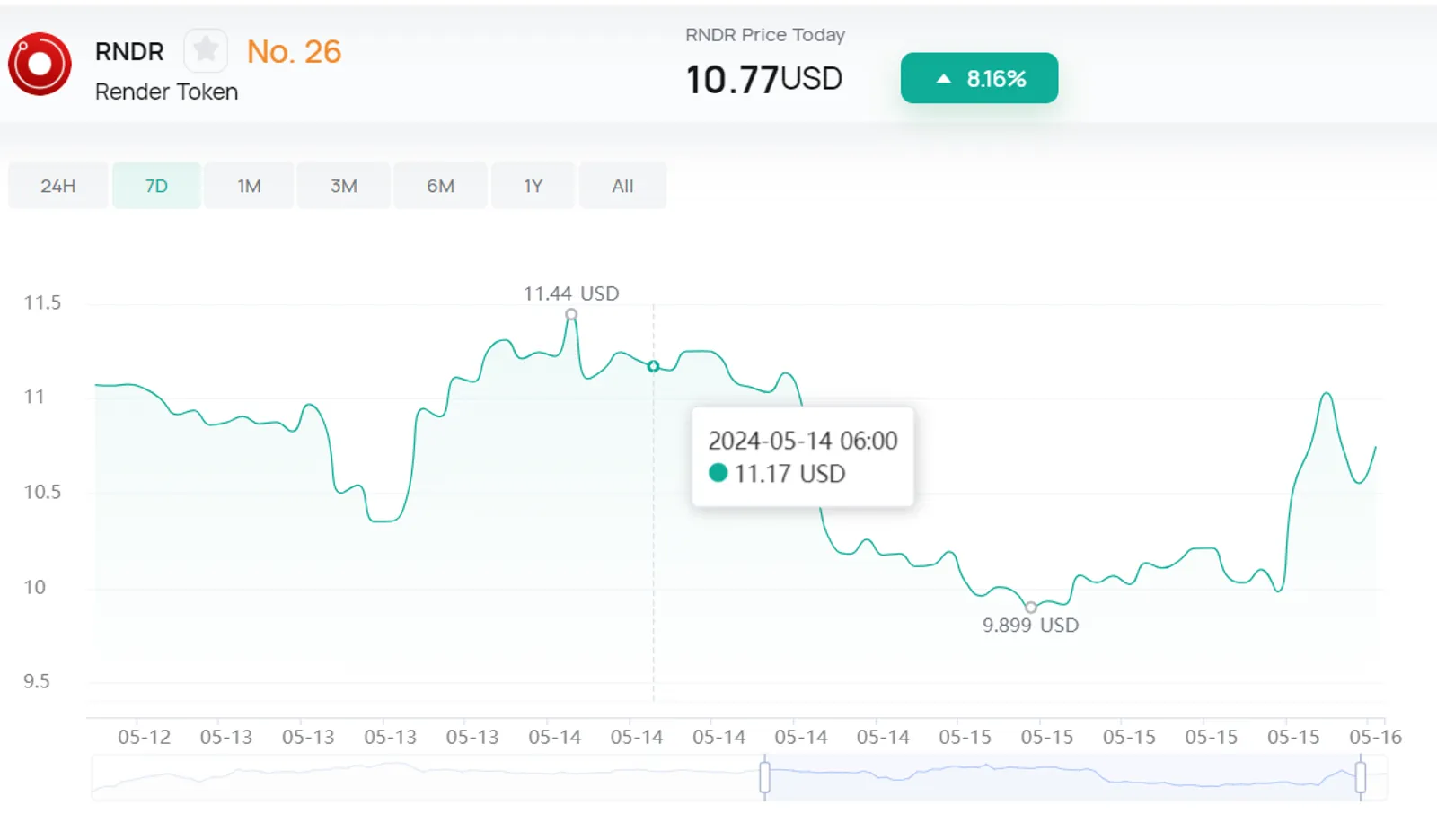 في 14 مايو 2024، شهد Render Token (RNDR) انخفاضاً مفاجئاً من 11.17 دولار أمريكي إلى أدنى مستوى عند 9.89 دولار أمريكي. ومع ذلك، ارتفع السعر ببطء بعد ذلك.
