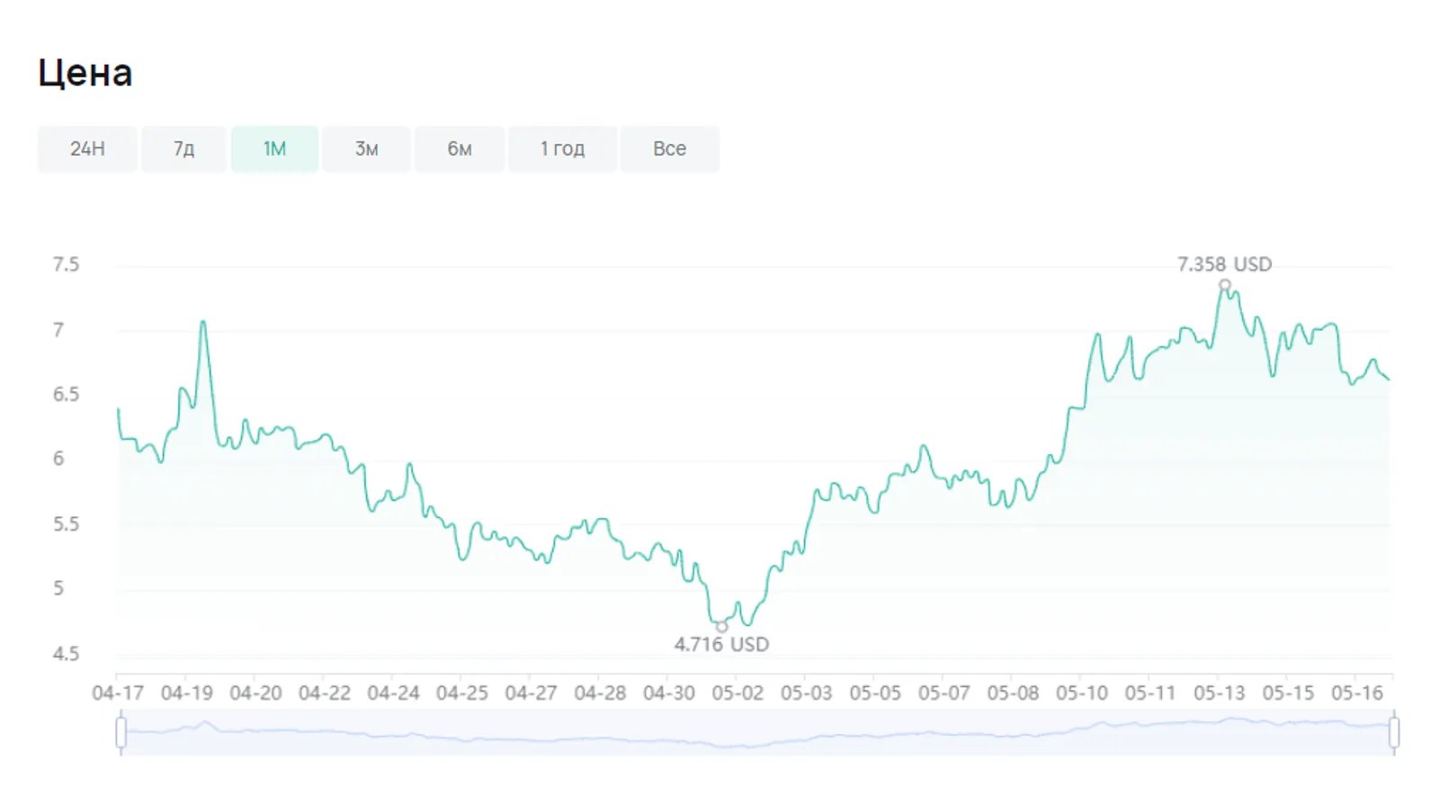 Toncoin's price marked a 11.26% increase from May 11 to May 13 on CoinEx which might be potentially influenced by the Notcoin's launch.