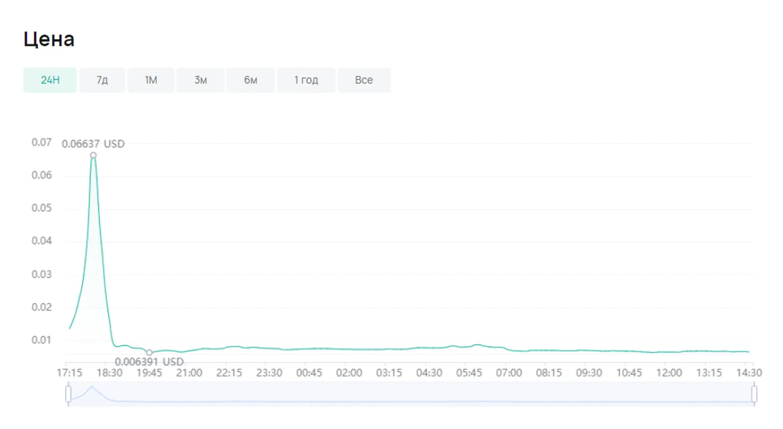 Notcoin was opened for trade on several platforms, including CoinEx, on May 16. It's 16.33% down over the past 24 hours at press time; the trading volume is 260.41 million NOT. It is currently at $0.007186.