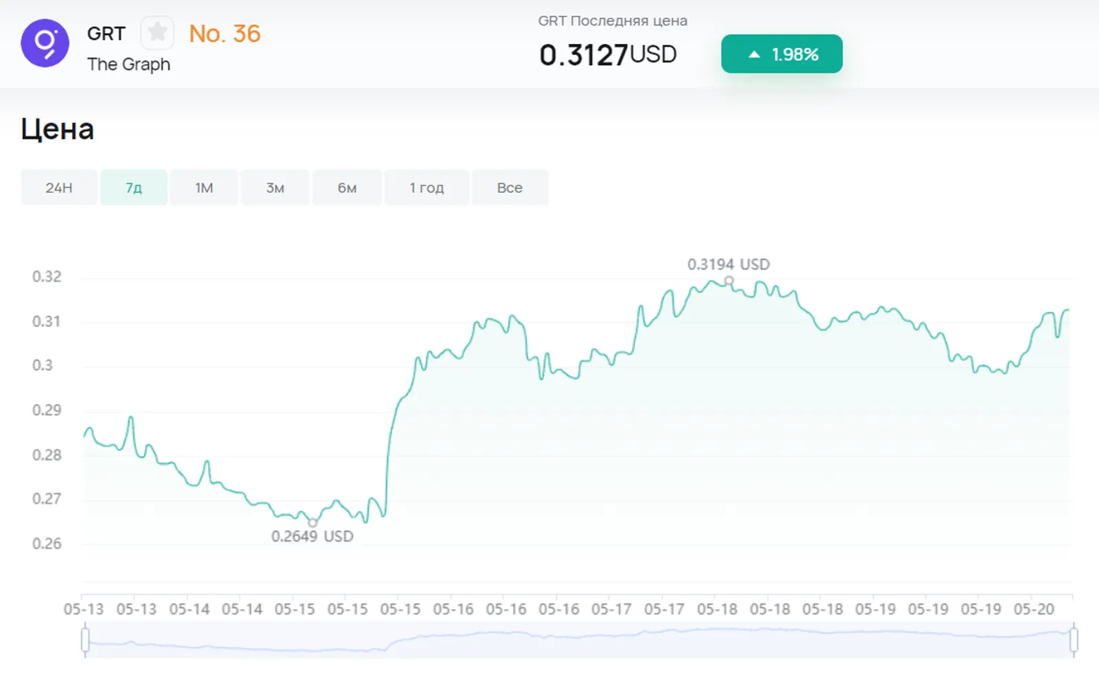 On May 14, 2024, The Graph (GRT) did not react significantly to the news. However, the GRT price began to rise on May 15, 2024. Traders might want to keep an eye on it.