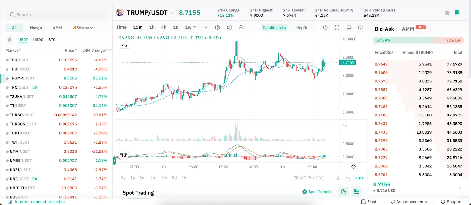 The interesting thing about TRUMP is that it's trading at around $7.7 USDT at press time.