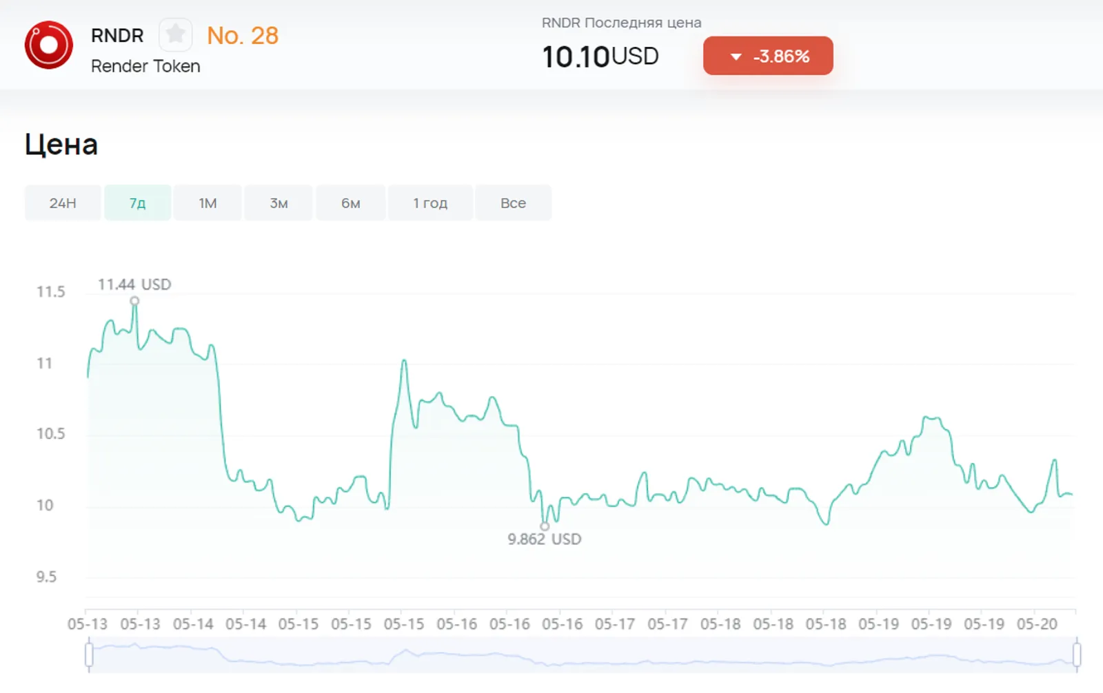 On May 14, 2024, Render Token (RNDR) had a sudden drop from US